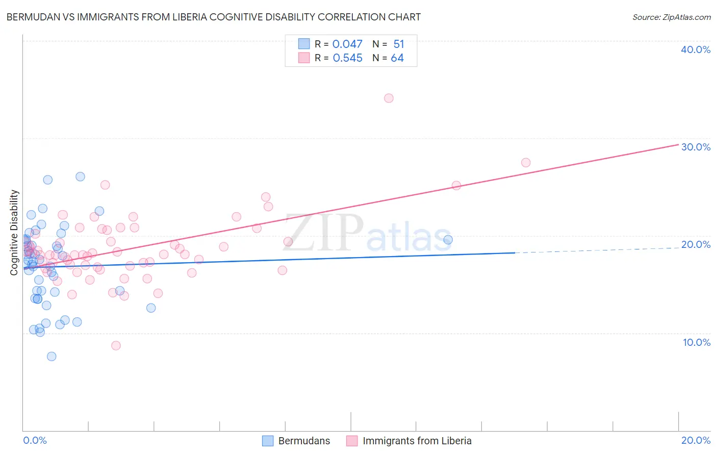 Bermudan vs Immigrants from Liberia Cognitive Disability