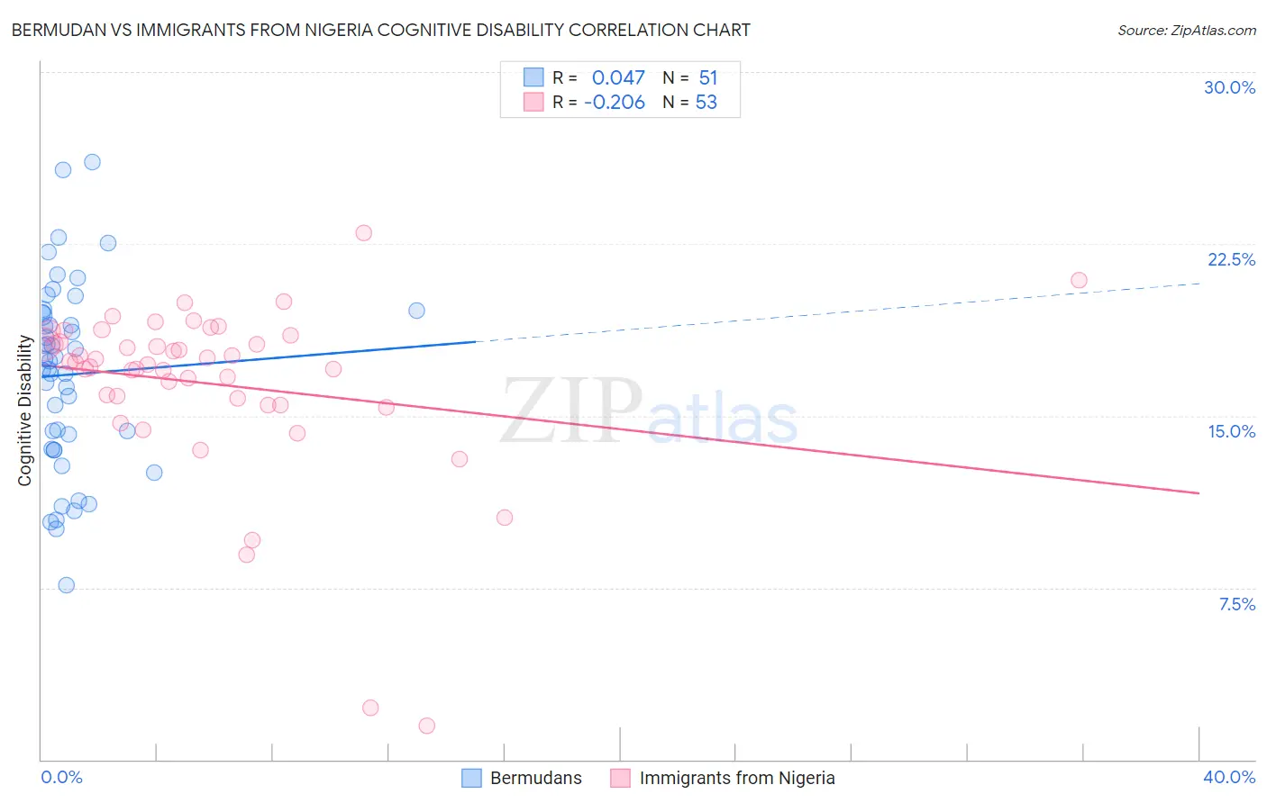 Bermudan vs Immigrants from Nigeria Cognitive Disability