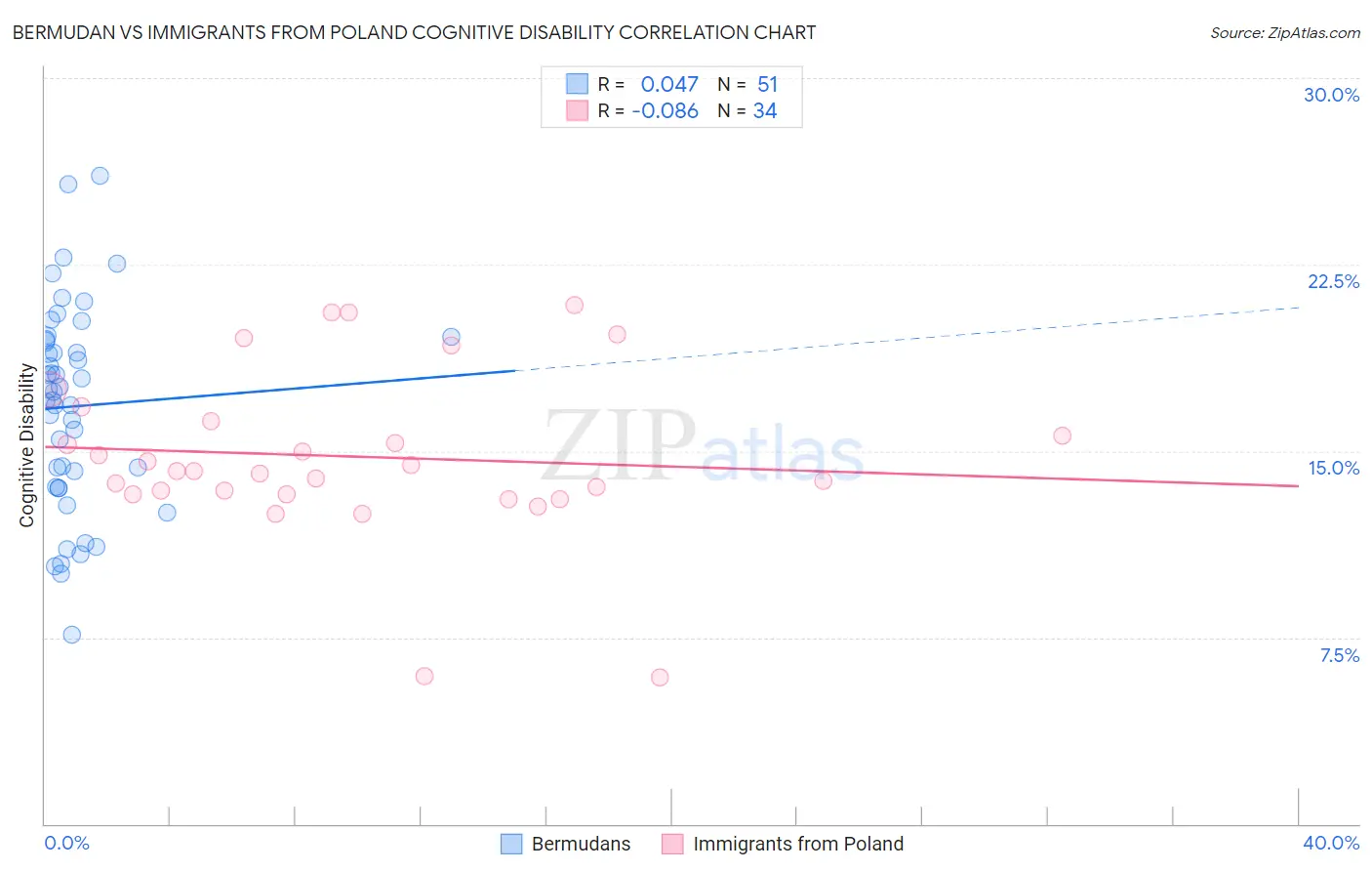 Bermudan vs Immigrants from Poland Cognitive Disability