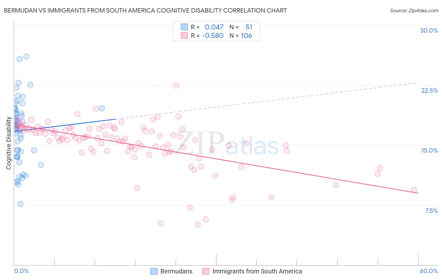 Bermudan vs Immigrants from South America Cognitive Disability