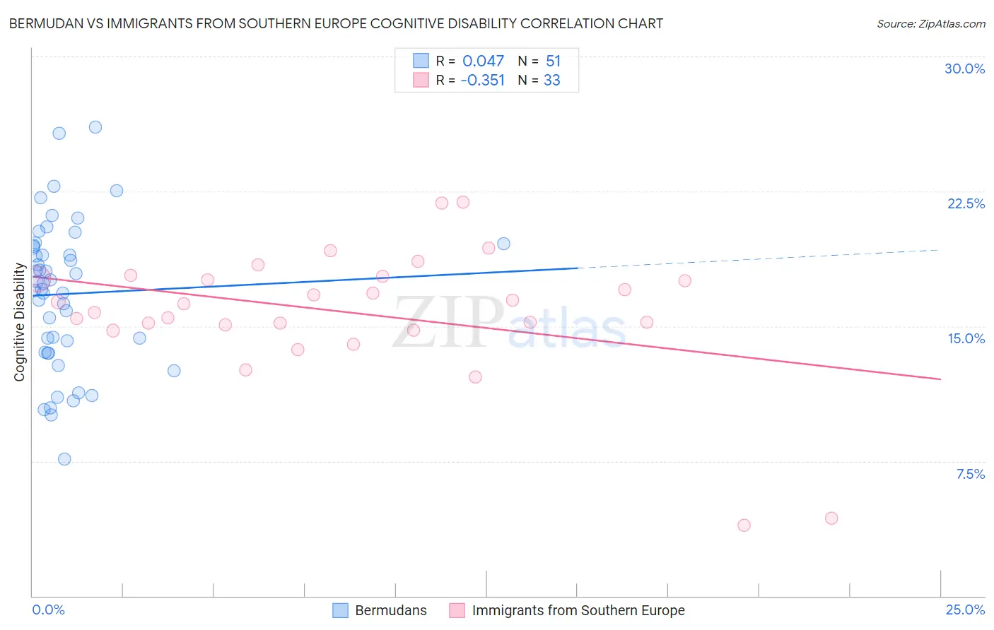 Bermudan vs Immigrants from Southern Europe Cognitive Disability