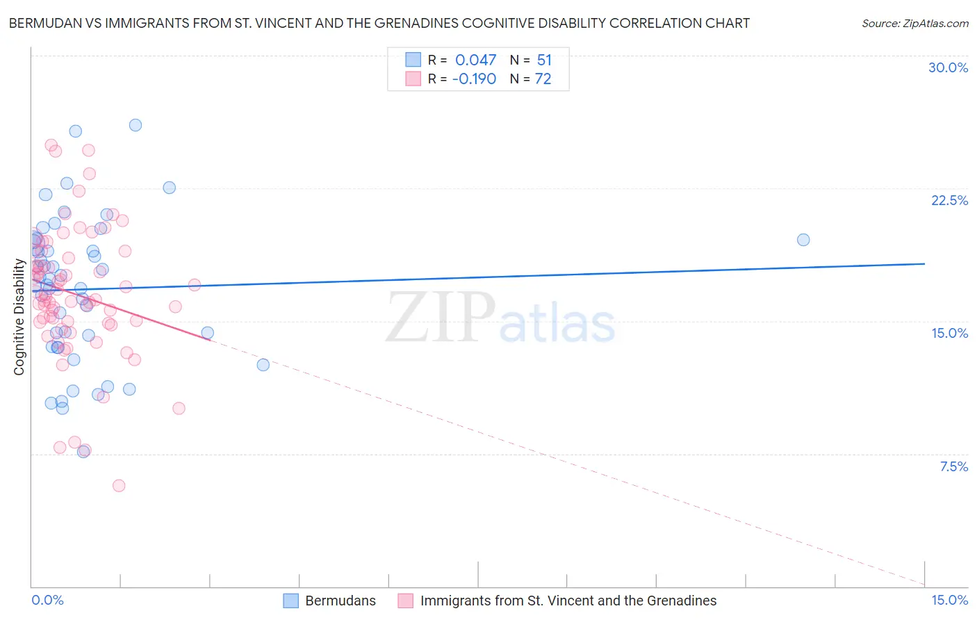 Bermudan vs Immigrants from St. Vincent and the Grenadines Cognitive Disability