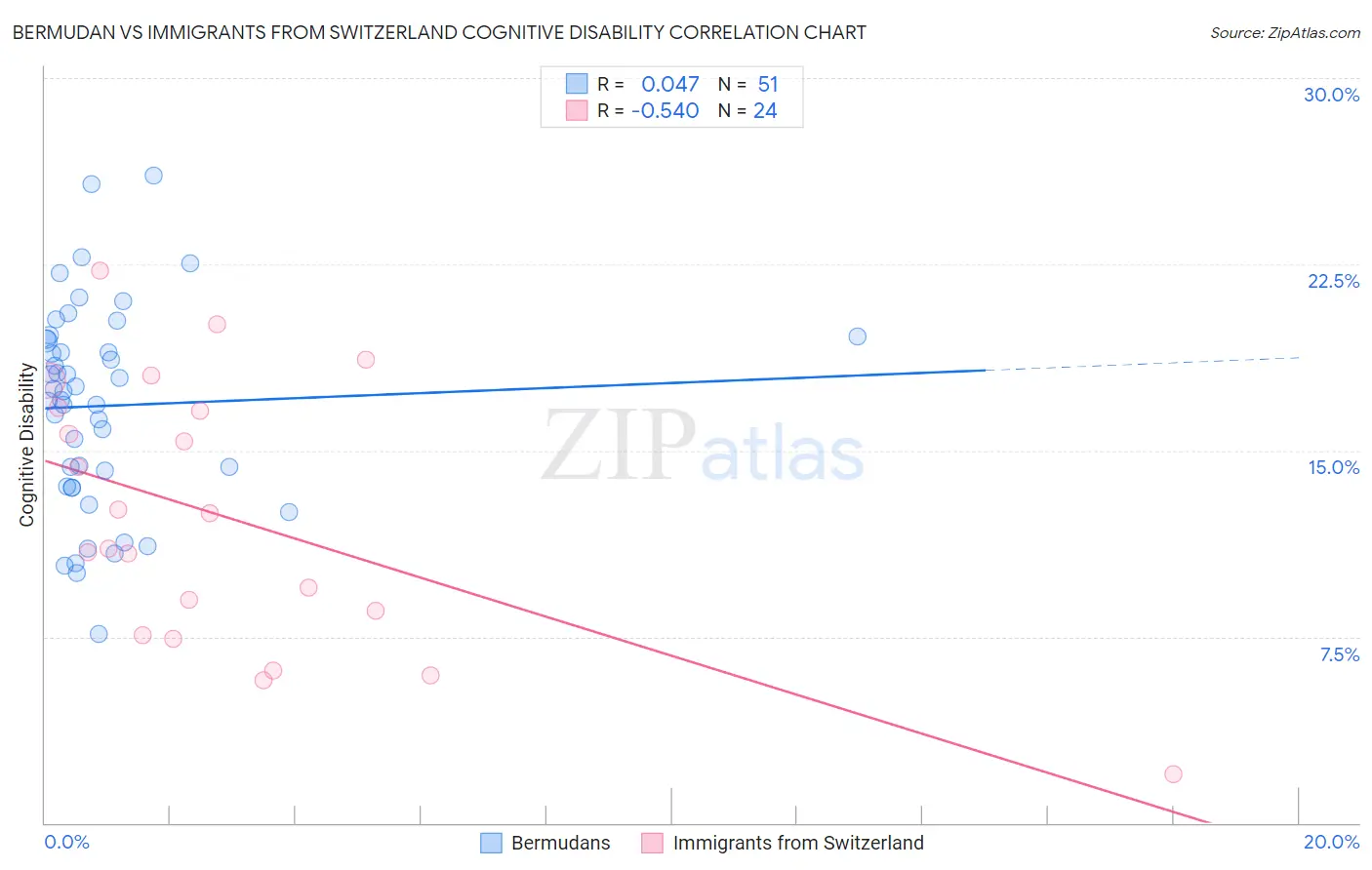 Bermudan vs Immigrants from Switzerland Cognitive Disability