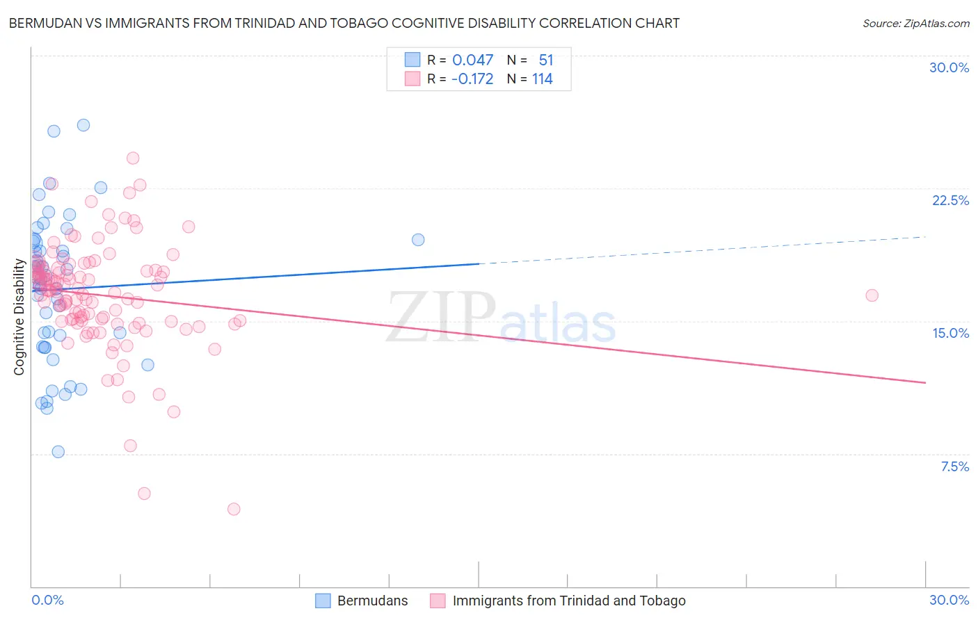 Bermudan vs Immigrants from Trinidad and Tobago Cognitive Disability