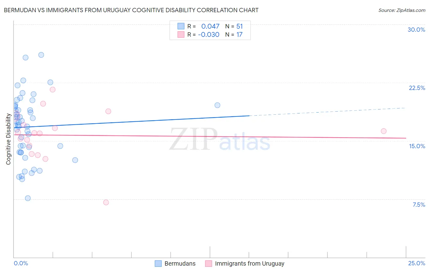 Bermudan vs Immigrants from Uruguay Cognitive Disability