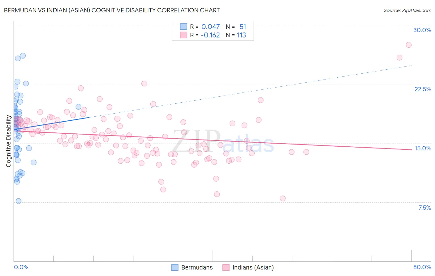 Bermudan vs Indian (Asian) Cognitive Disability