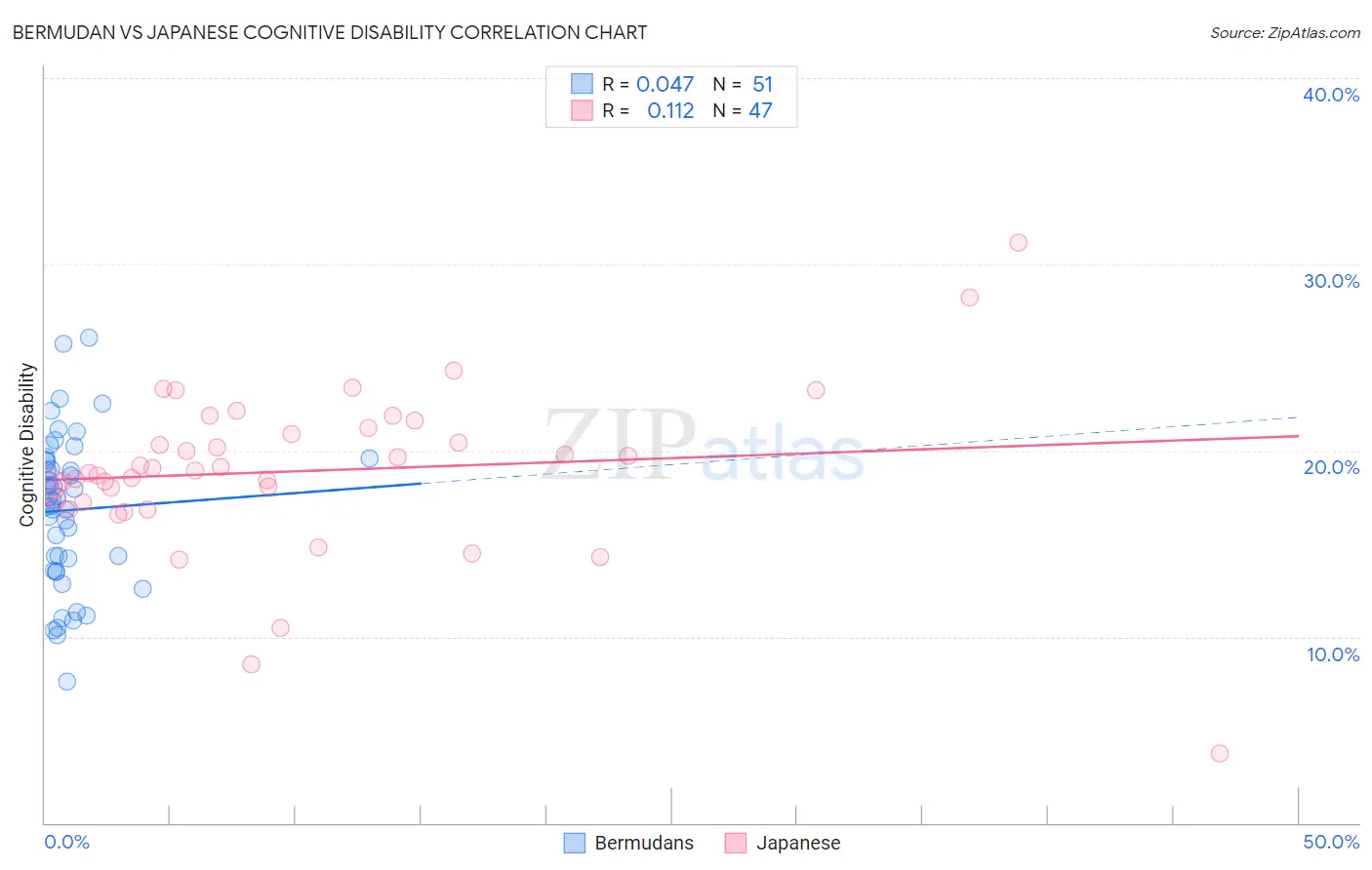 Bermudan vs Japanese Cognitive Disability