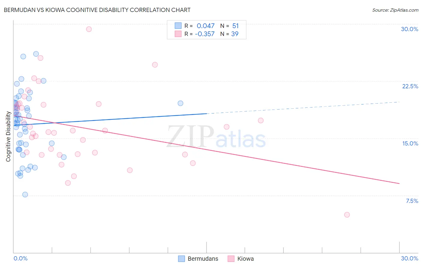 Bermudan vs Kiowa Cognitive Disability