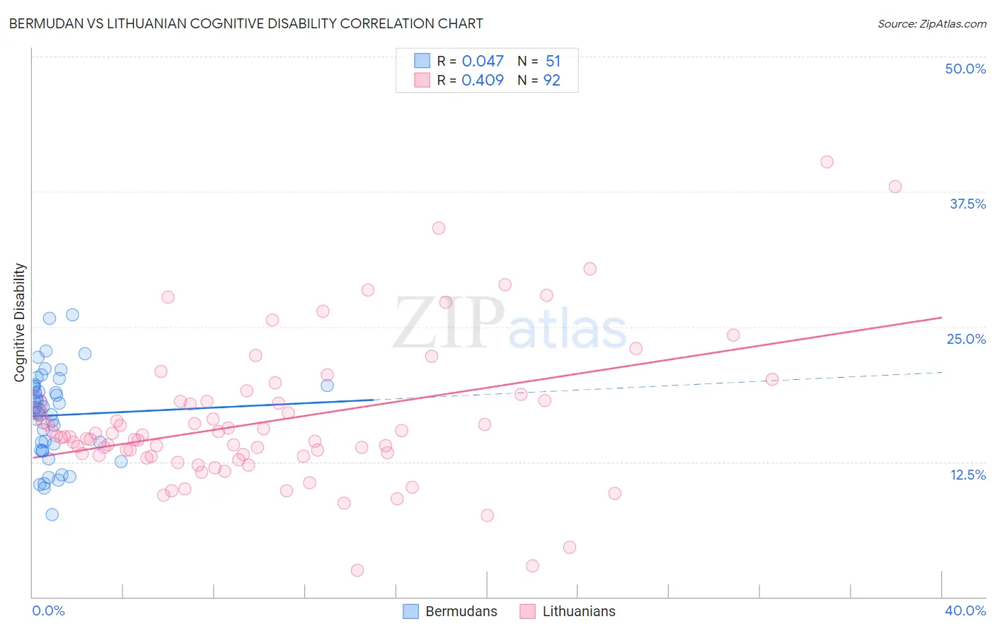 Bermudan vs Lithuanian Cognitive Disability