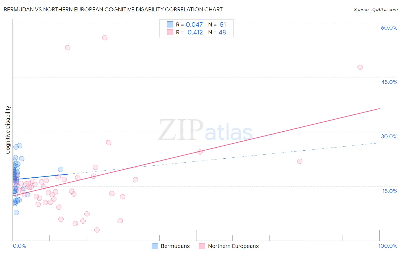 Bermudan vs Northern European Cognitive Disability