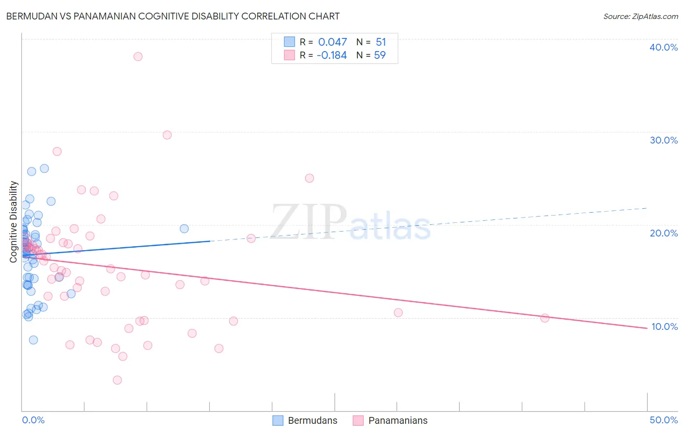 Bermudan vs Panamanian Cognitive Disability