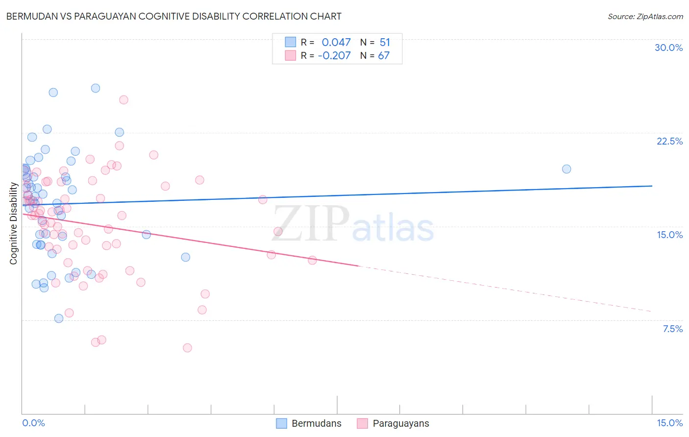 Bermudan vs Paraguayan Cognitive Disability