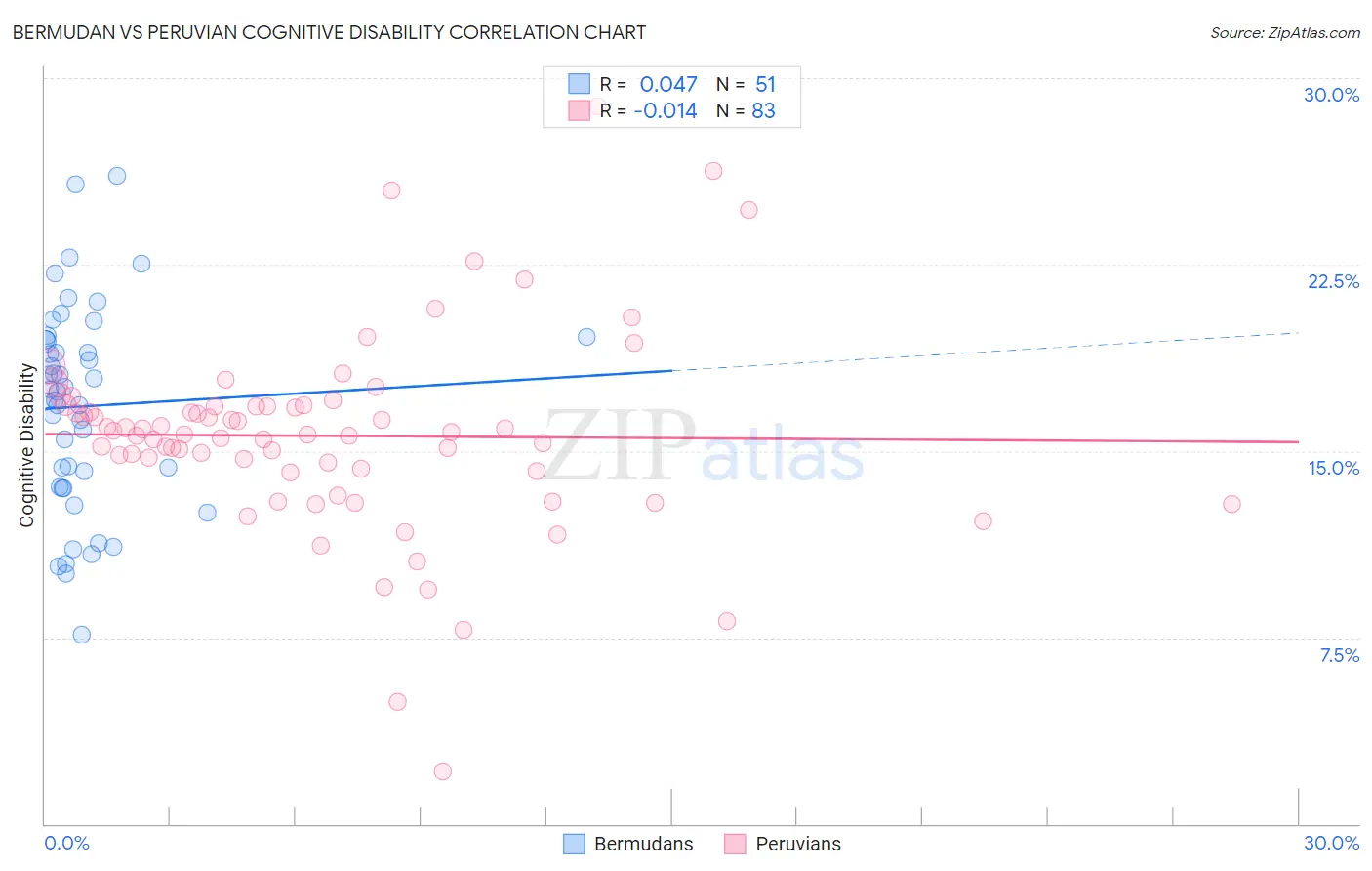 Bermudan vs Peruvian Cognitive Disability