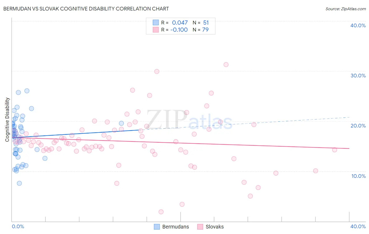 Bermudan vs Slovak Cognitive Disability