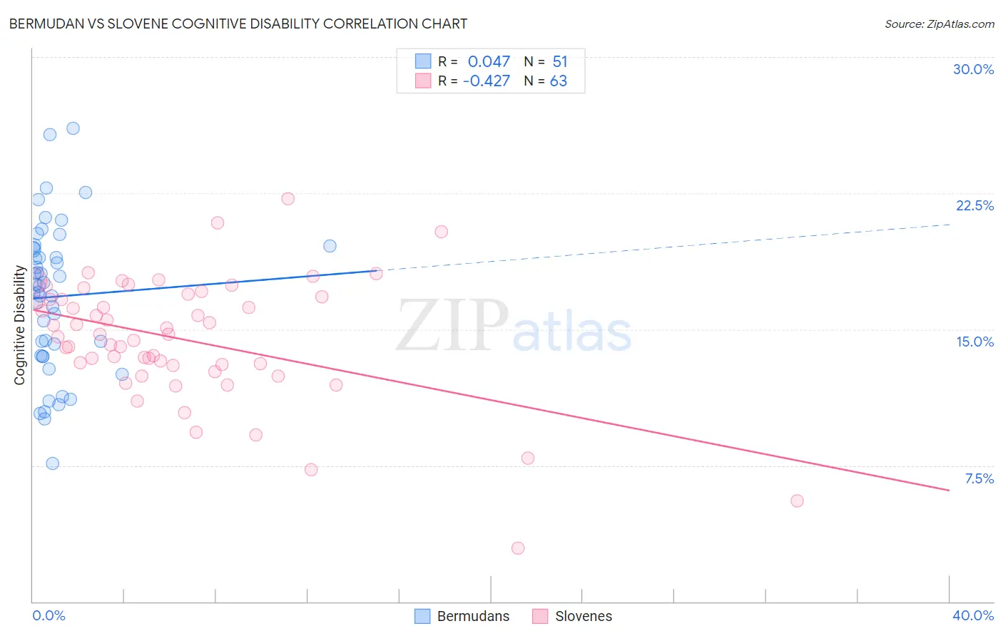 Bermudan vs Slovene Cognitive Disability