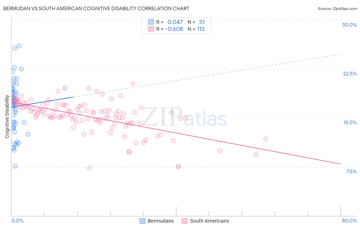 Bermudan vs South American Cognitive Disability