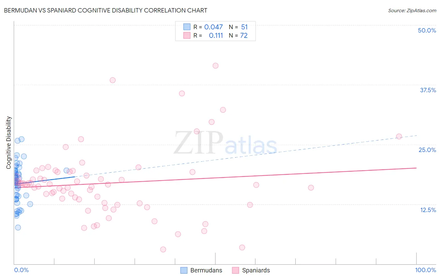 Bermudan vs Spaniard Cognitive Disability