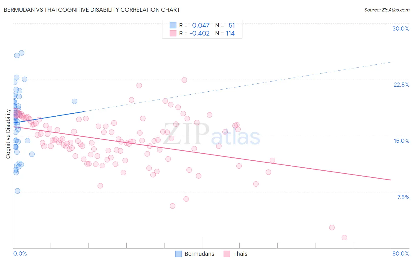 Bermudan vs Thai Cognitive Disability