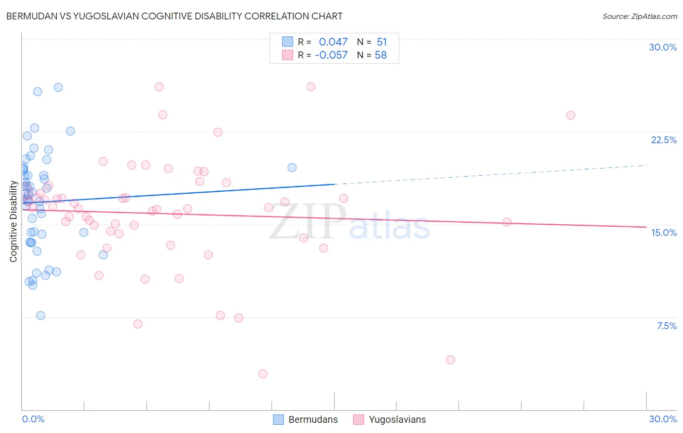 Bermudan vs Yugoslavian Cognitive Disability