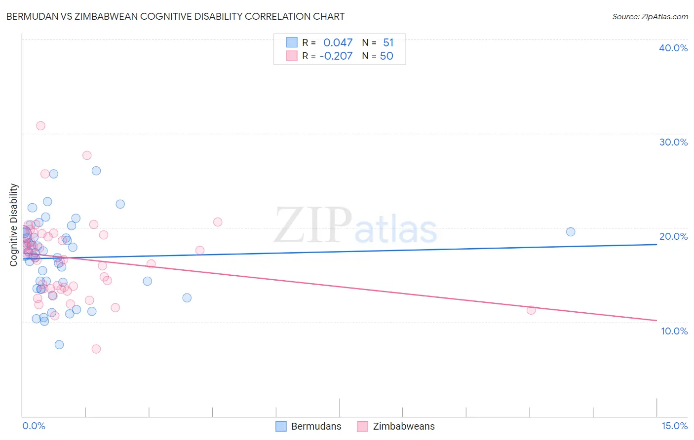 Bermudan vs Zimbabwean Cognitive Disability