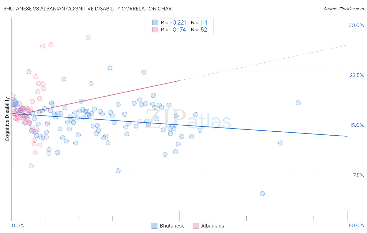 Bhutanese vs Albanian Cognitive Disability