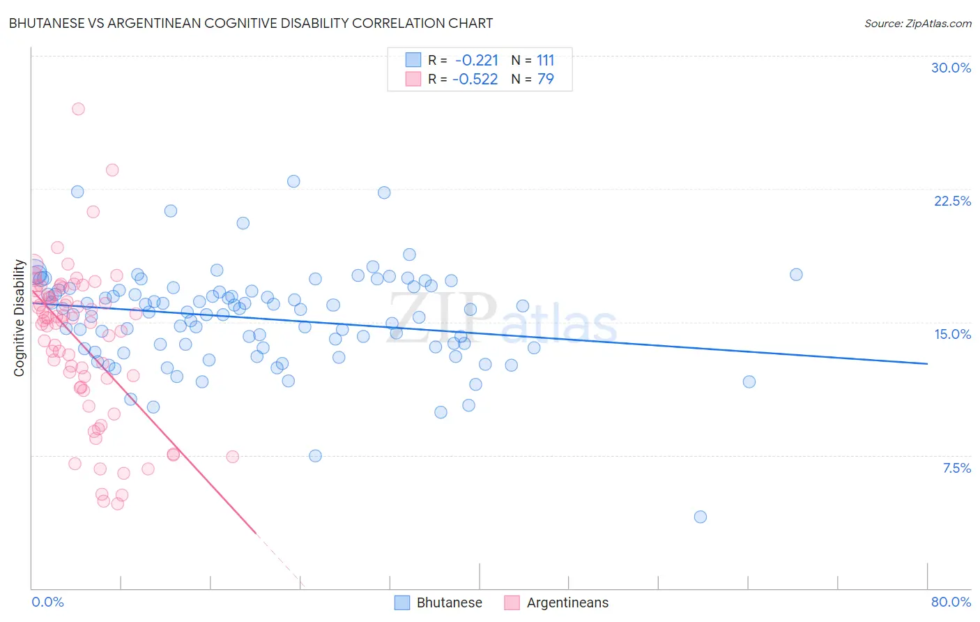 Bhutanese vs Argentinean Cognitive Disability