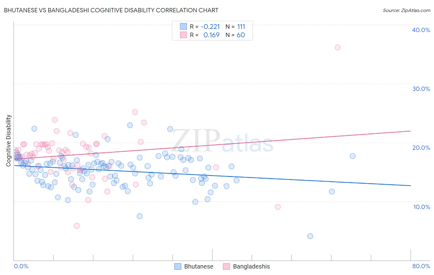 Bhutanese vs Bangladeshi Cognitive Disability