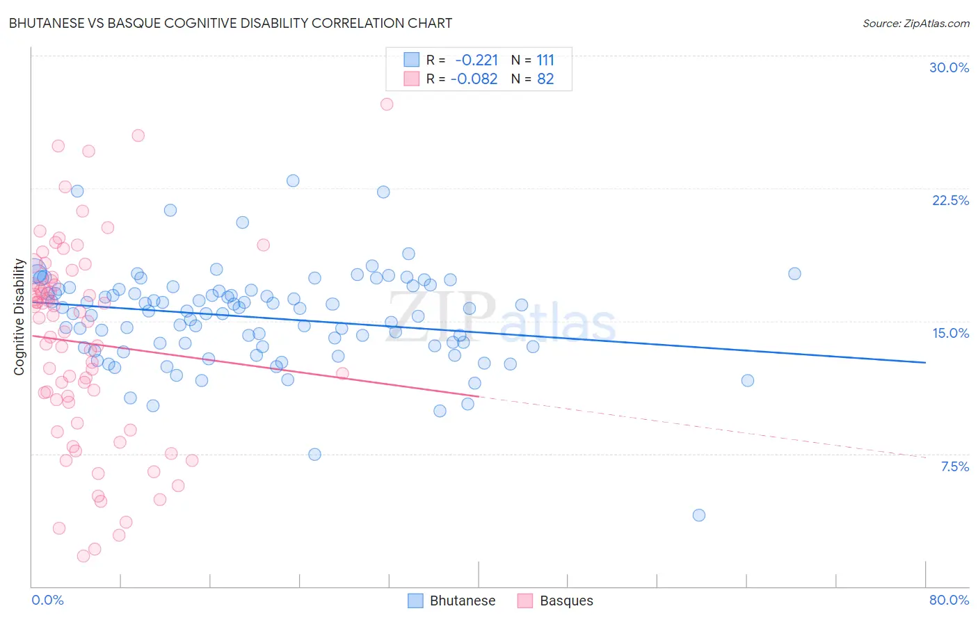Bhutanese vs Basque Cognitive Disability