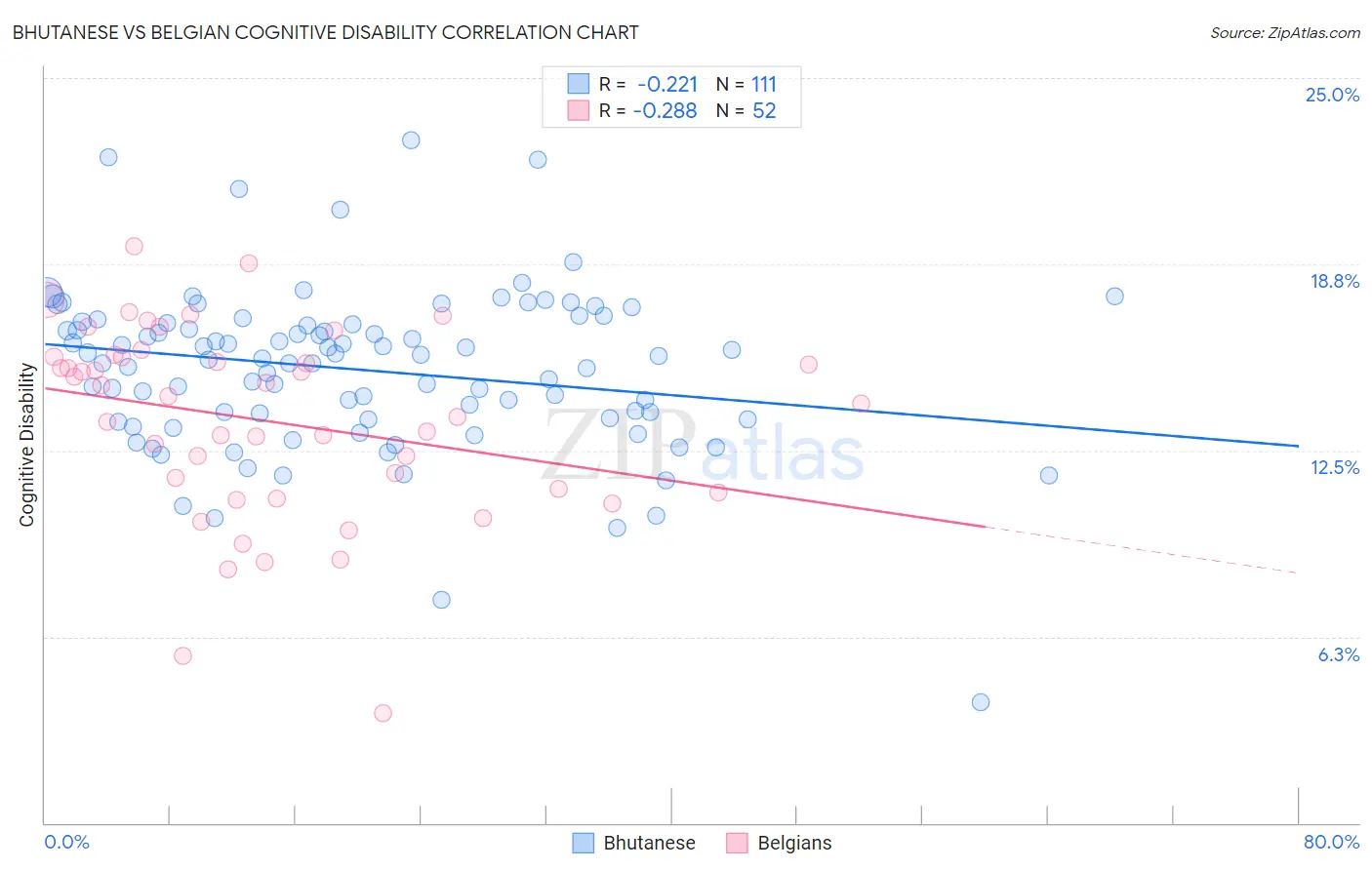 Bhutanese vs Belgian Cognitive Disability
