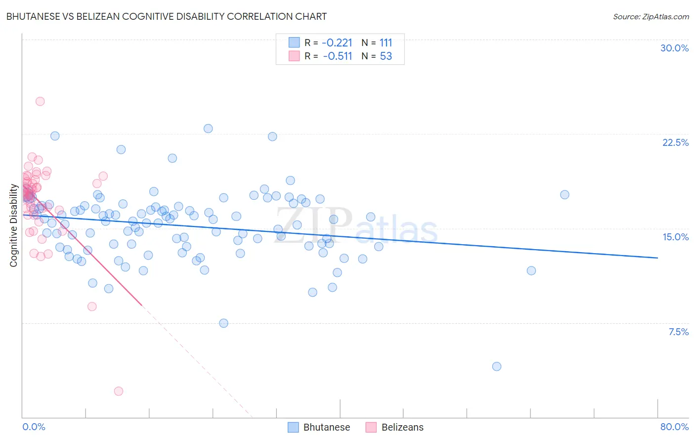 Bhutanese vs Belizean Cognitive Disability
