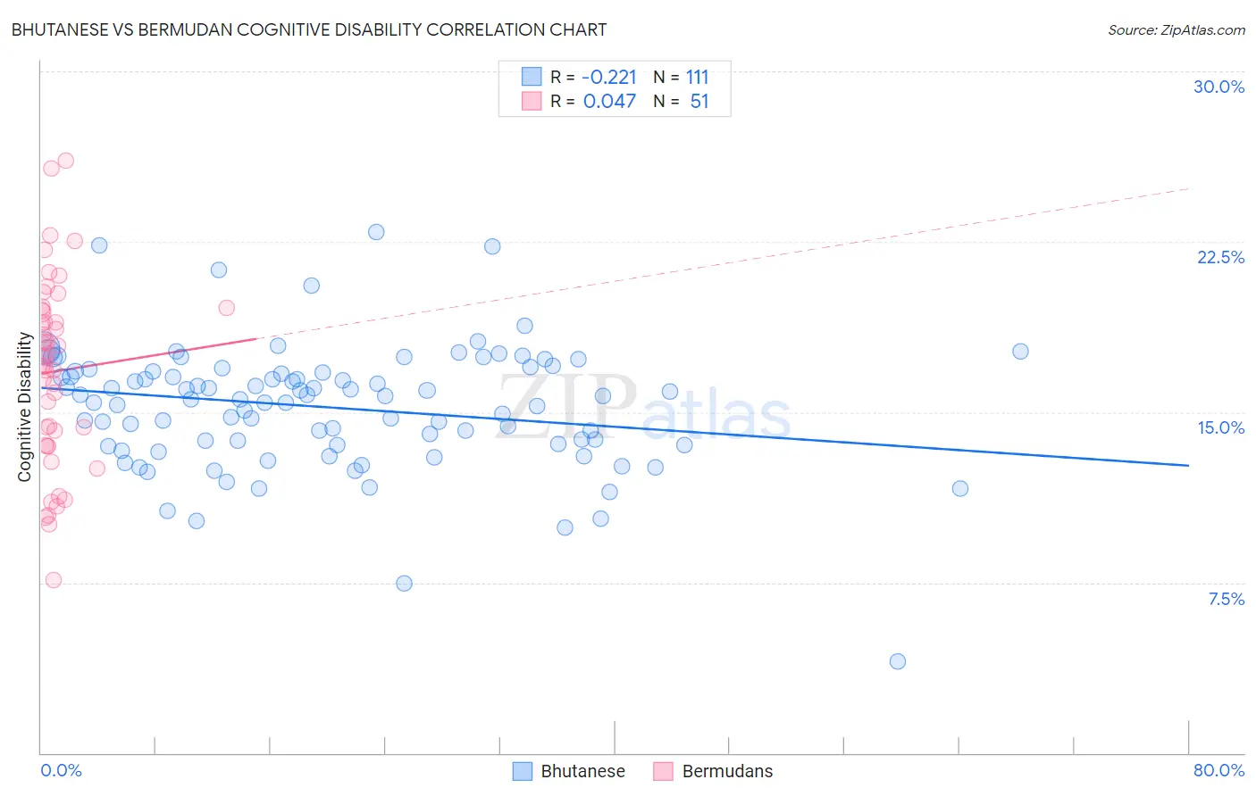 Bhutanese vs Bermudan Cognitive Disability