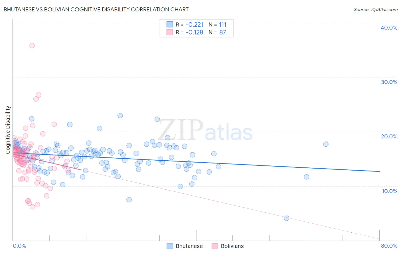 Bhutanese vs Bolivian Cognitive Disability