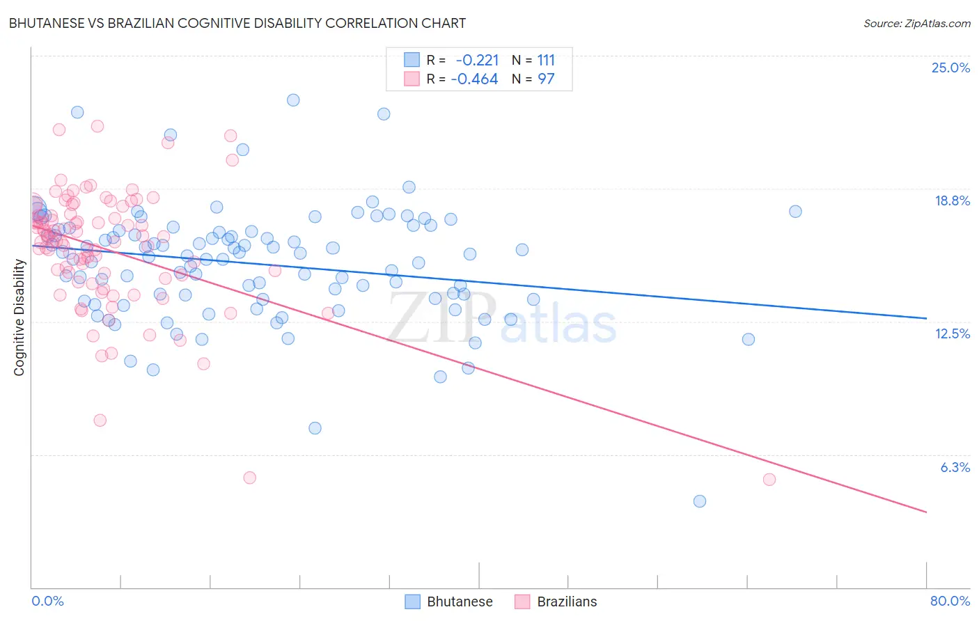 Bhutanese vs Brazilian Cognitive Disability