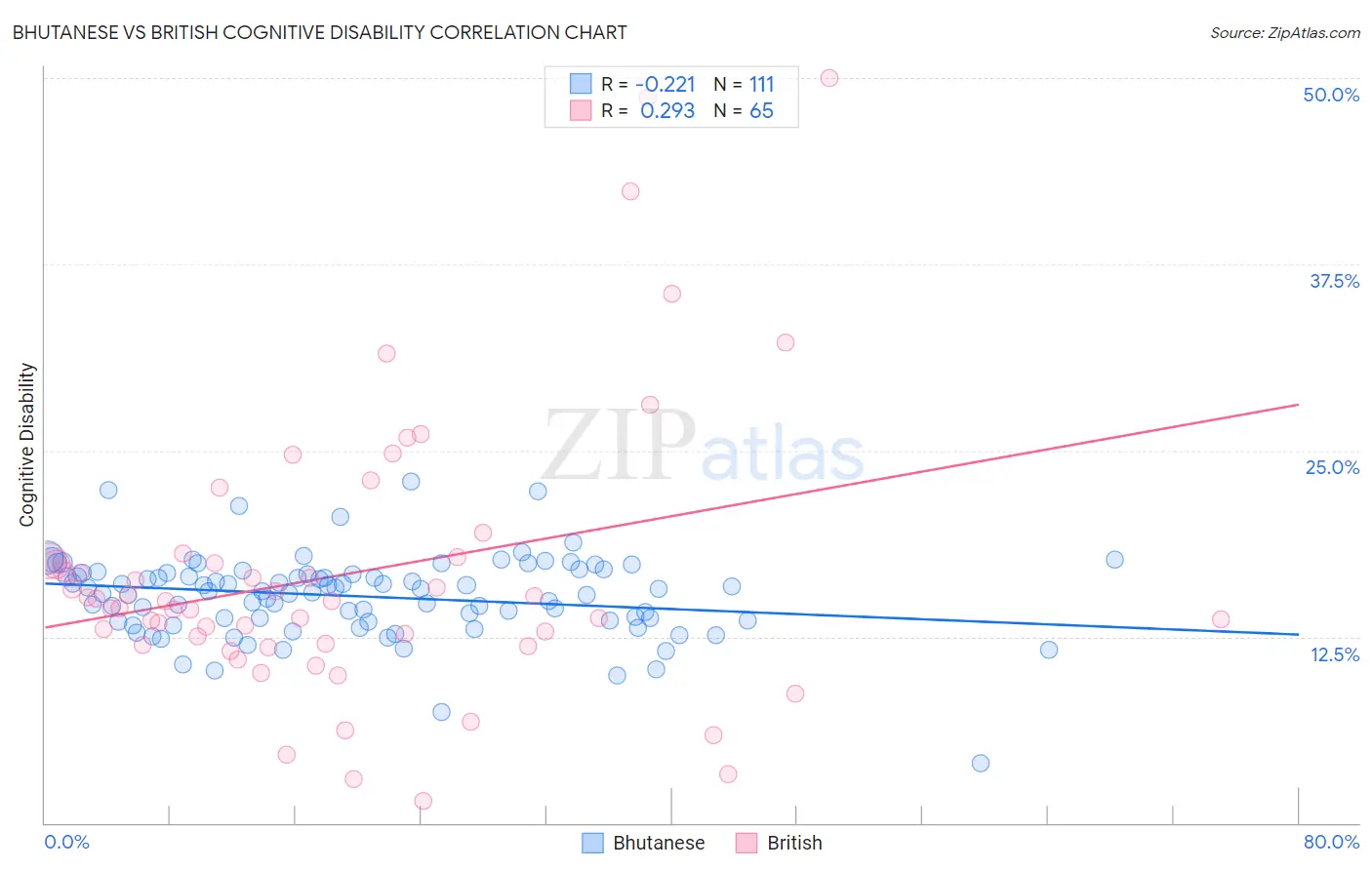 Bhutanese vs British Cognitive Disability