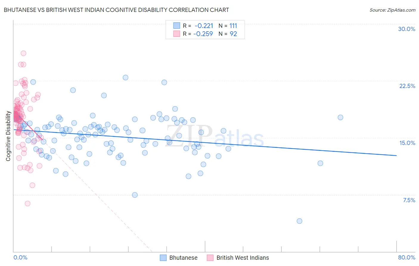 Bhutanese vs British West Indian Cognitive Disability