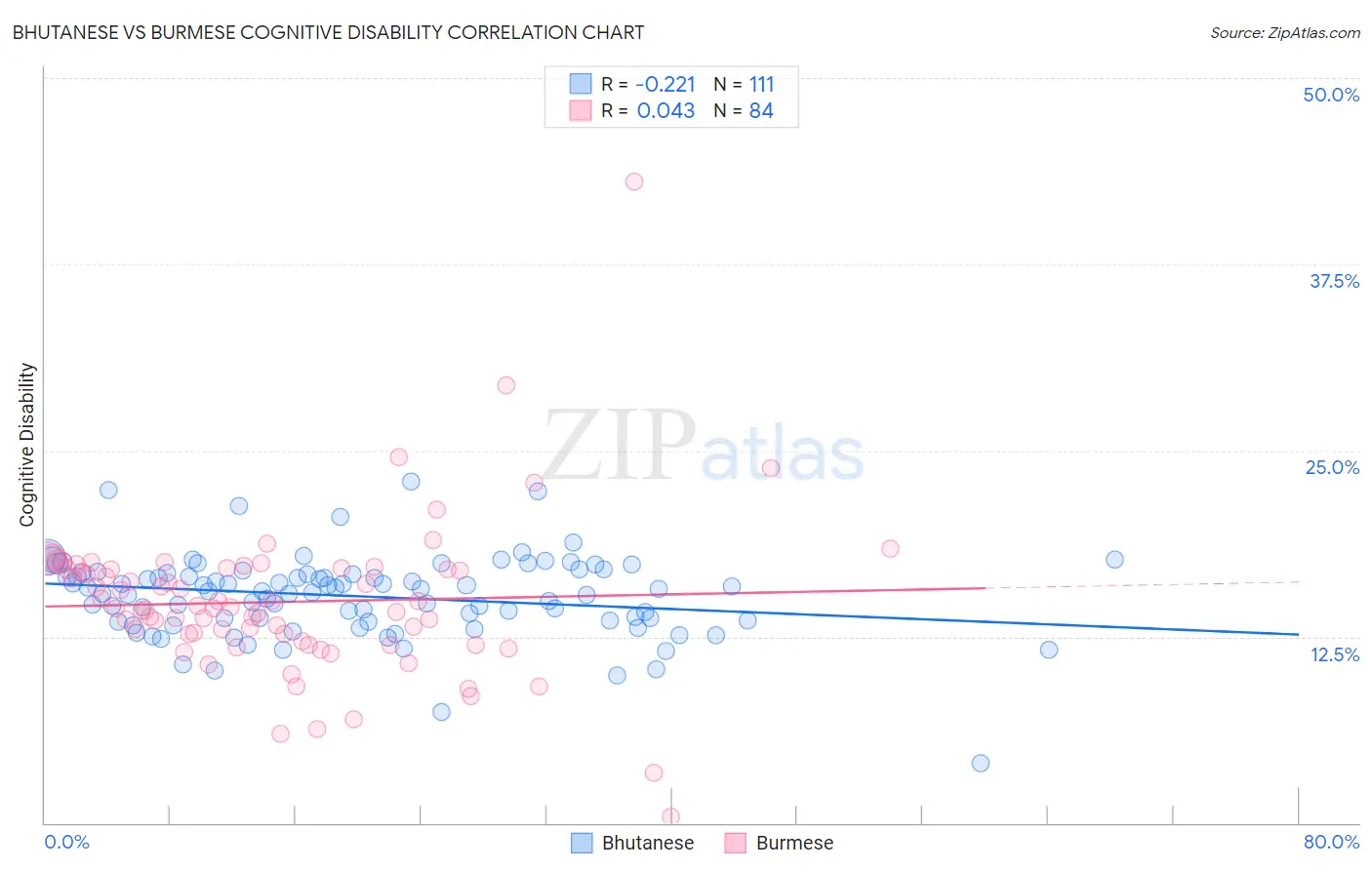 Bhutanese vs Burmese Cognitive Disability