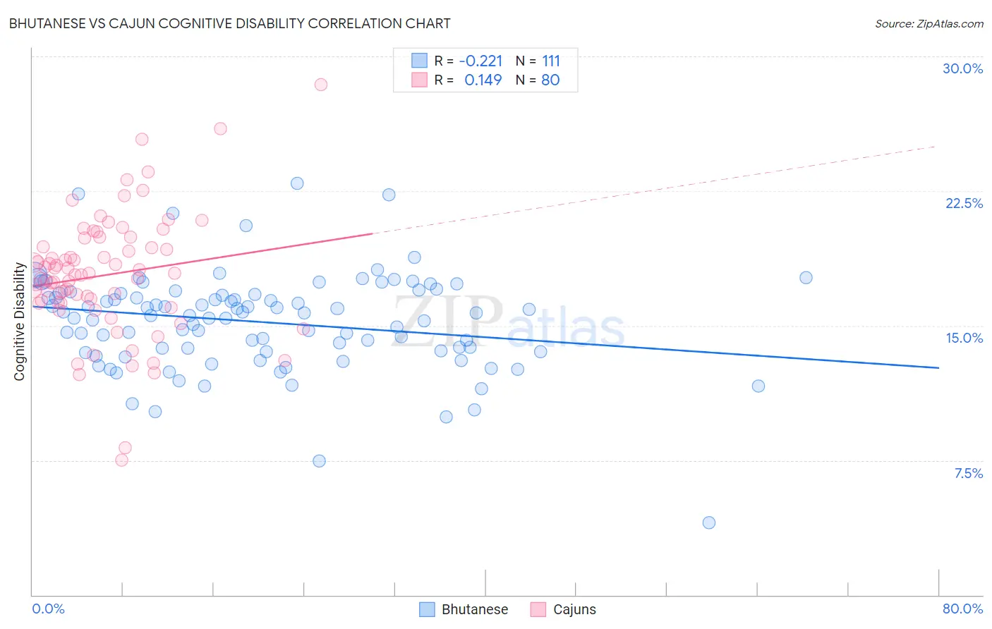 Bhutanese vs Cajun Cognitive Disability