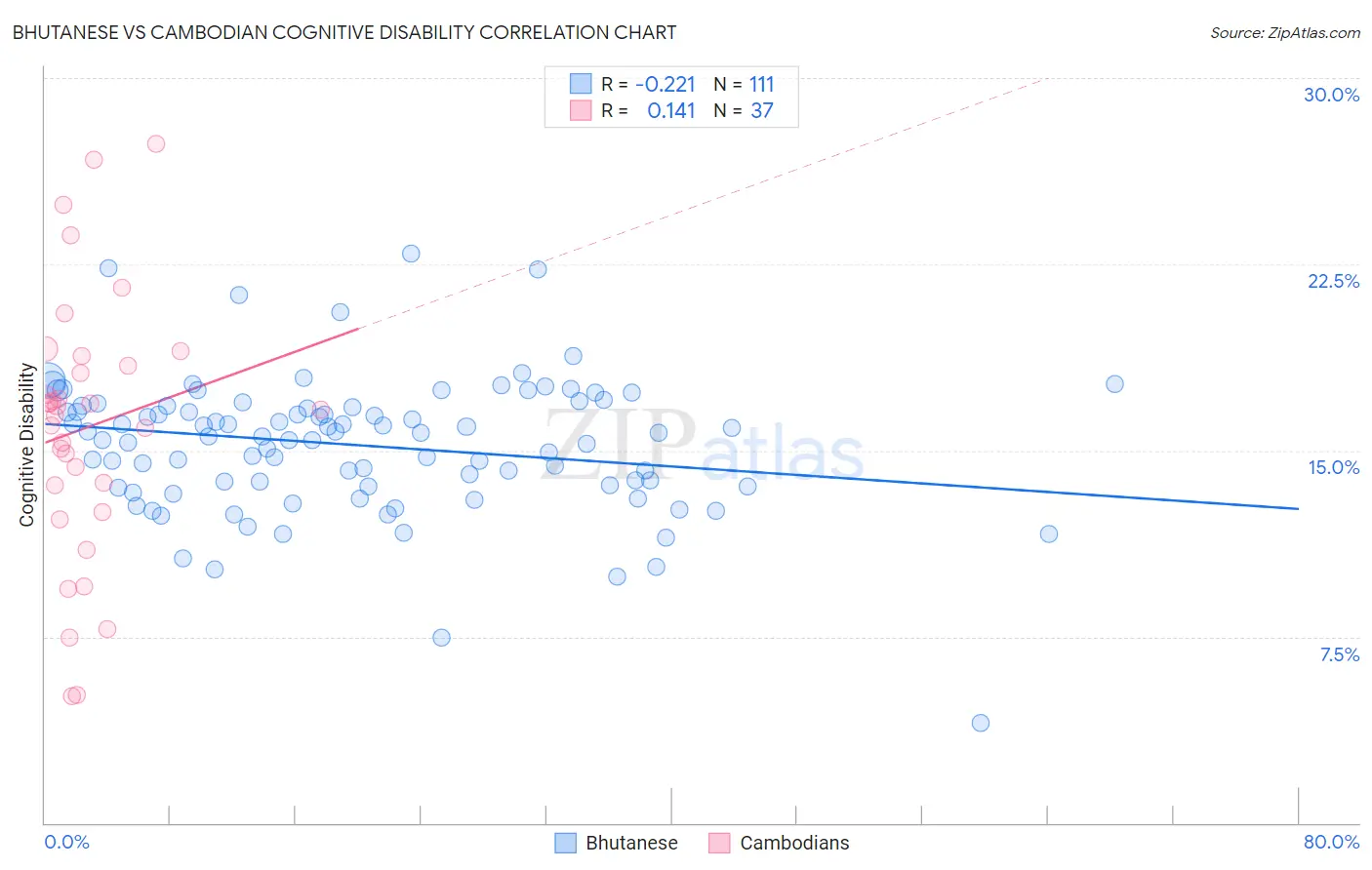 Bhutanese vs Cambodian Cognitive Disability