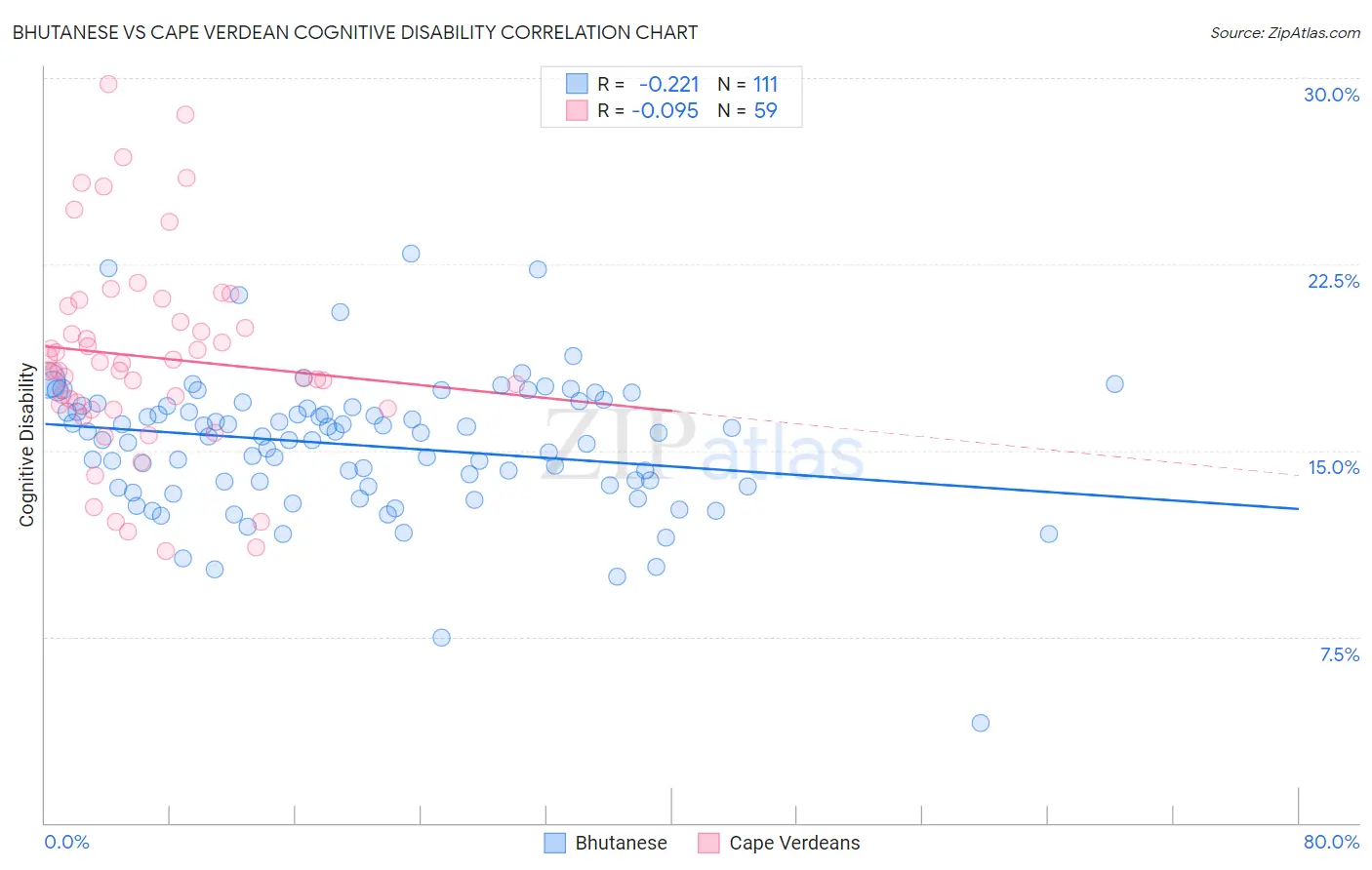 Bhutanese vs Cape Verdean Cognitive Disability