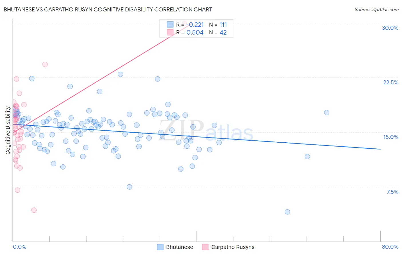 Bhutanese vs Carpatho Rusyn Cognitive Disability