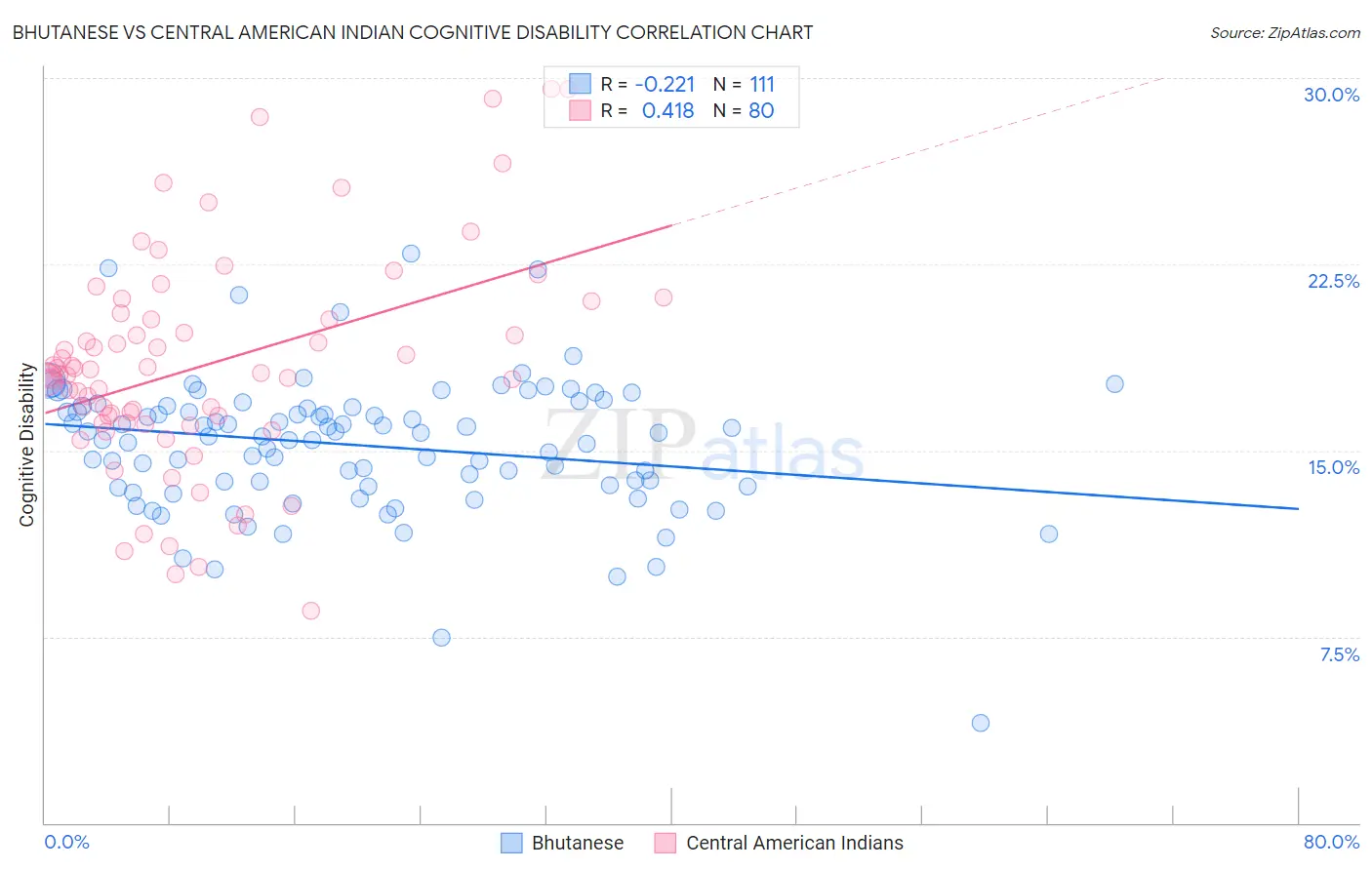 Bhutanese vs Central American Indian Cognitive Disability