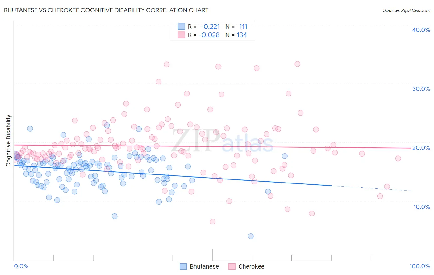 Bhutanese vs Cherokee Cognitive Disability