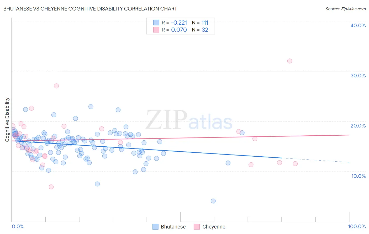 Bhutanese vs Cheyenne Cognitive Disability