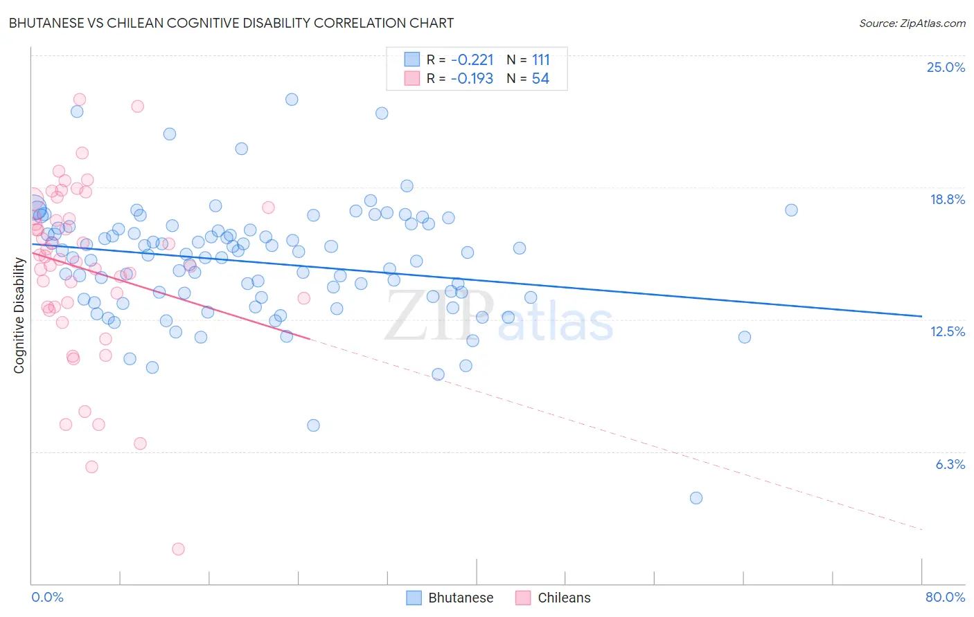 Bhutanese vs Chilean Cognitive Disability