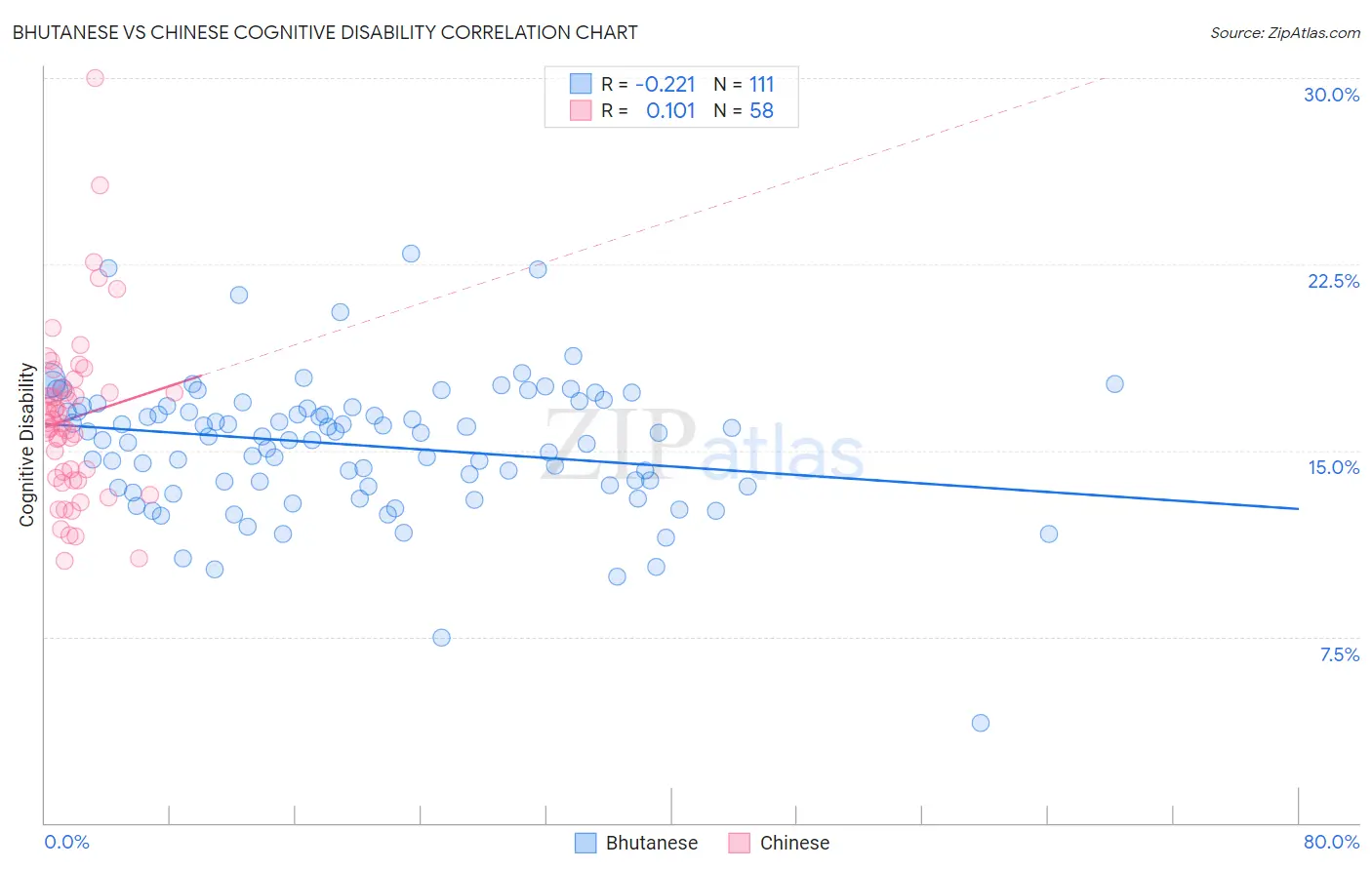 Bhutanese vs Chinese Cognitive Disability