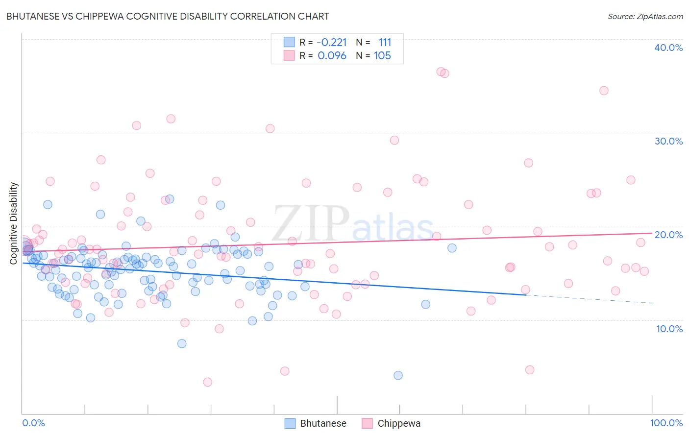Bhutanese vs Chippewa Cognitive Disability
