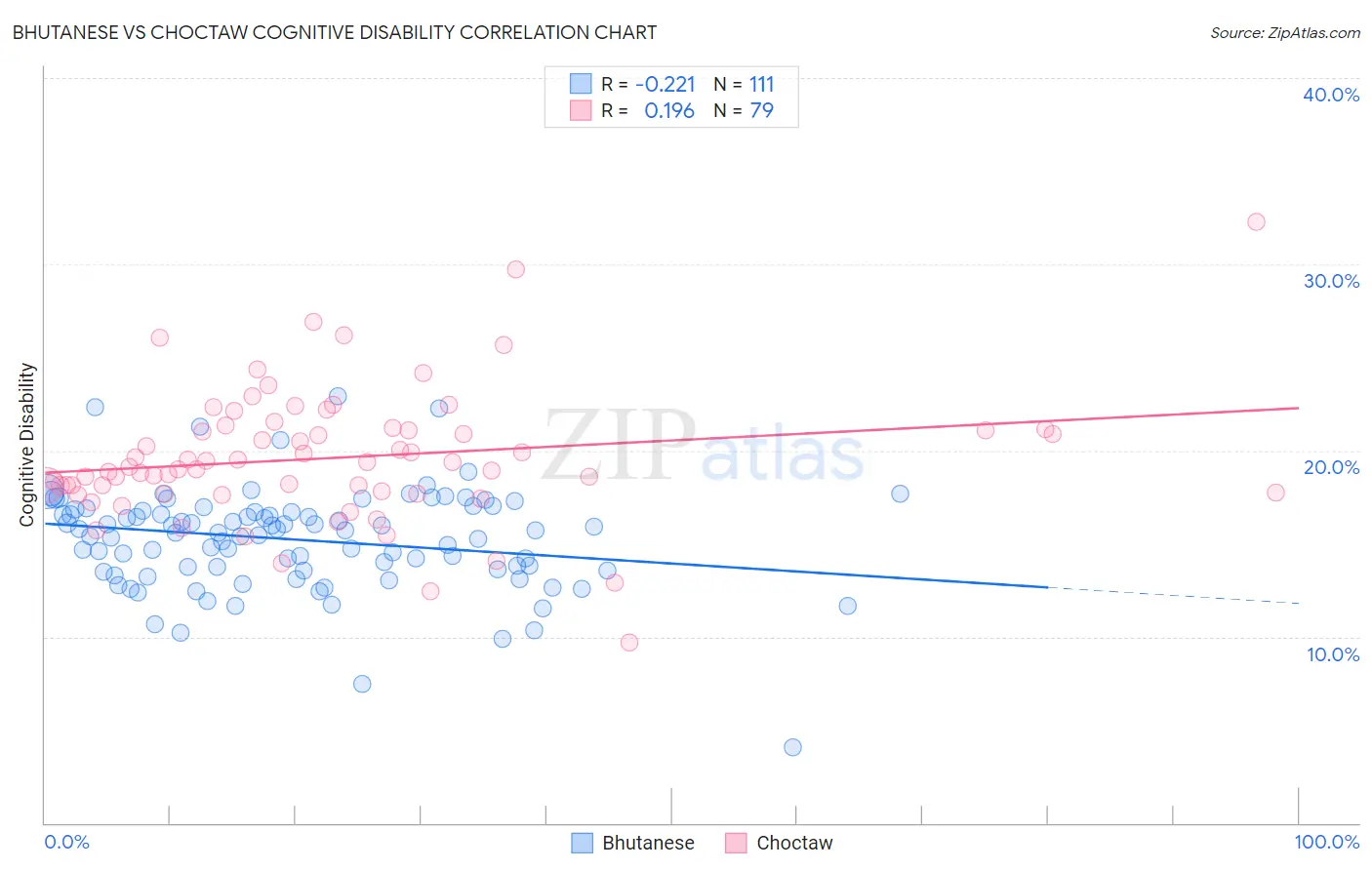 Bhutanese vs Choctaw Cognitive Disability