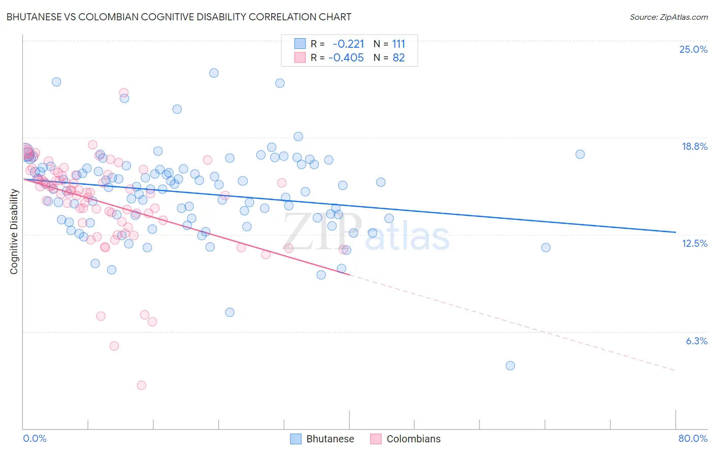 Bhutanese vs Colombian Cognitive Disability