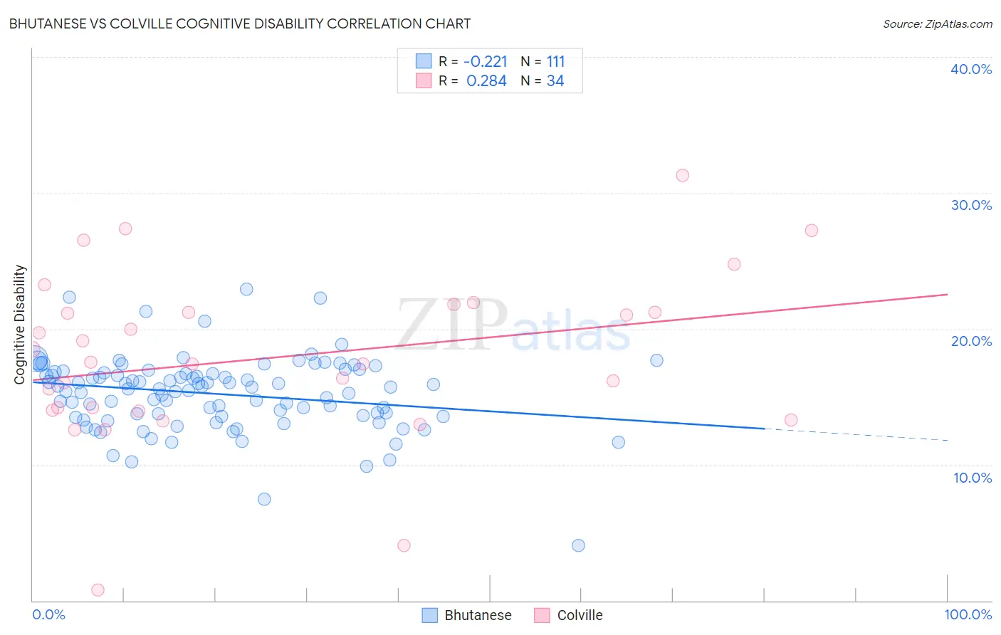 Bhutanese vs Colville Cognitive Disability