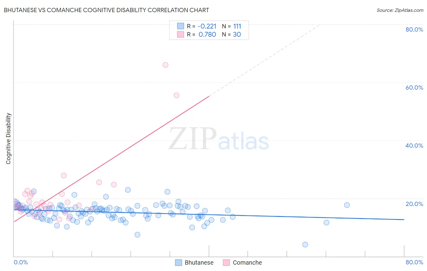 Bhutanese vs Comanche Cognitive Disability